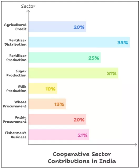 National Cooperative Development Corporation