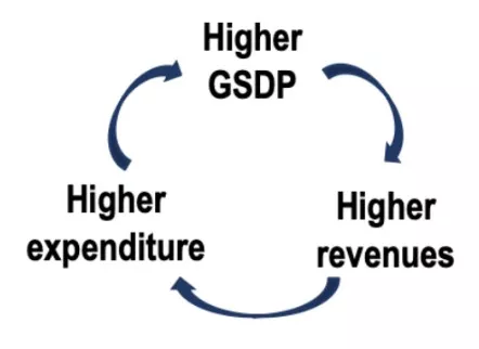 State of State Finances 2025