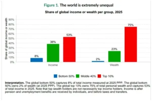 World Inequality Report