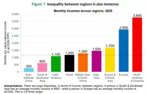 World Inequality Report
