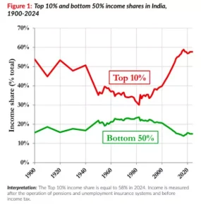 World Inequality Report