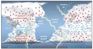 Annual Lightning Report 2024-25