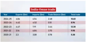 India-Oman Relations