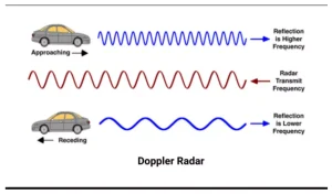 Doppler Weather Radars