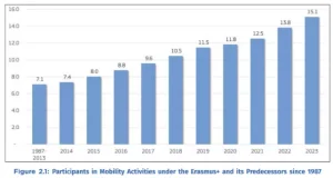 Higher Education in India