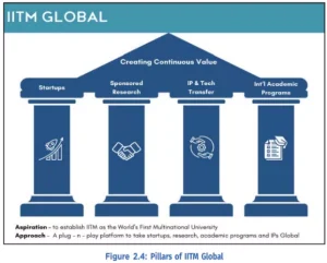 Higher Education in India