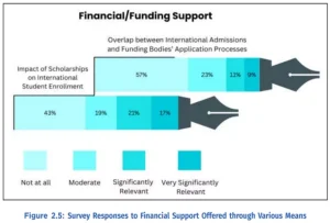 Higher Education in India