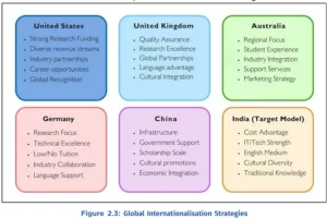 Higher Education in India