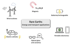 Rare Earth Permanent Magnets