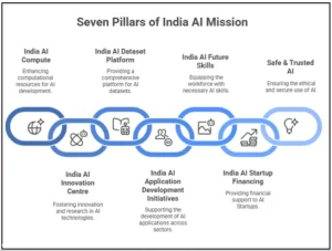 Transforming India with AI