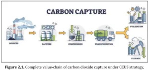 CCUS