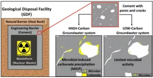 Nuclear Waste Storage