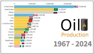Oil Economy