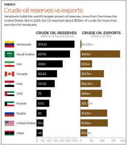 Oil Economy