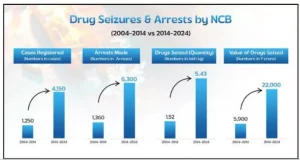 Drug Menace in India