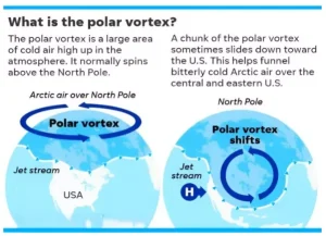 Polar Vortex