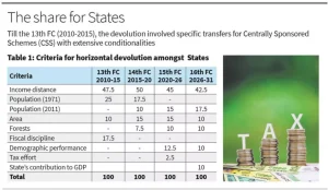 16th Finance Commission