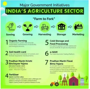 Net Zero Agriculture