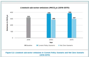 Net Zero Agriculture