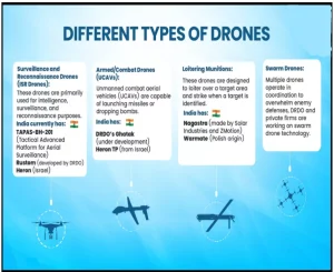 India’s Drone Ecosystem