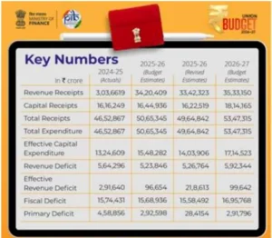 Summary of Union Budget 2026-27- Key Numbers