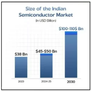 India Semiconductor Mission 2.0