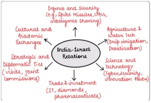 India-Israel Relations