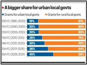 16th Finance Commission