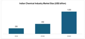 Chemical Parks Scheme 