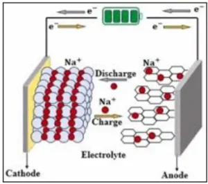 Sodium-ion Batteries