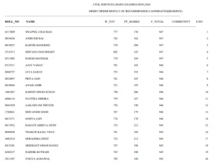 UPSC CSE 2024 Reserve List