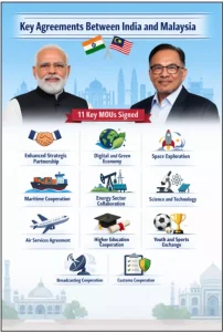 India–Malaysia Relations 2026