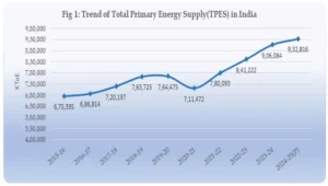 Energy Statistics India 2026