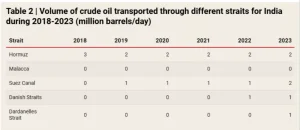 Maritime Chokepoints