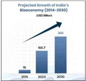 India Bioeconomy Report