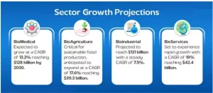 India Bioeconomy Report