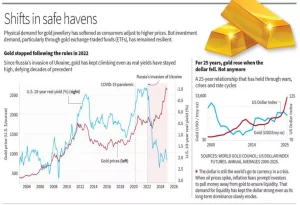 Fall in Gold Prices