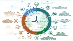 Convention on Biological Diversity