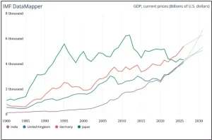 India Slips to 6th-Largest Economy