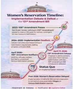 Constitution (131st Amendment) Bill 2026