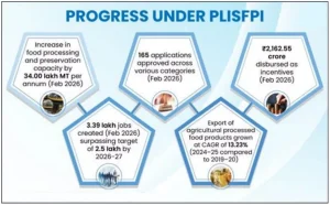 India’s Food Processing Ecosystem