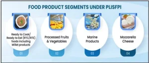 India’s Food Processing Ecosystem