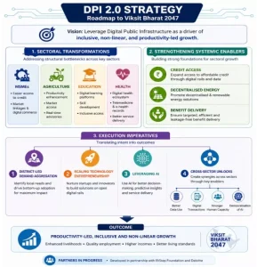 DPI@2047 Roadmap