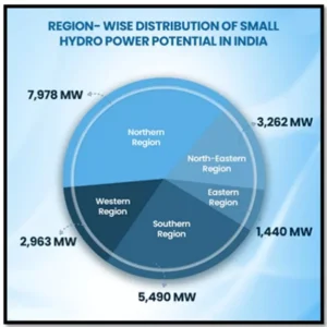 Small Hydro Power Development Scheme
