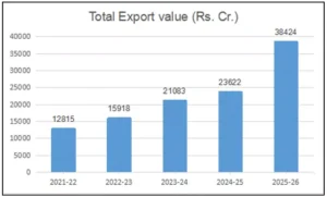 India’s Defence Exports