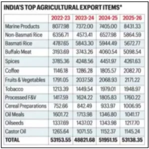 India’s Agricultural Exports