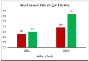 Women and Men in India 2025