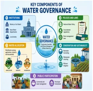 Water Governance in India