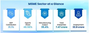 SIDBI MSME Initiatives 2026