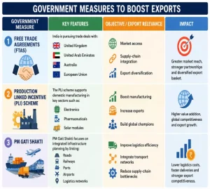 India’s Export Growth 2026